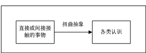 认识你自己-第二章 扭曲抽象的认识