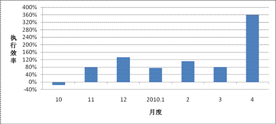 期货2010年4月总结和5月计划