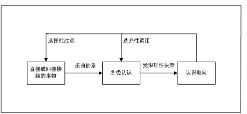 认识你自己-第四章 决策结果影响决策过程
