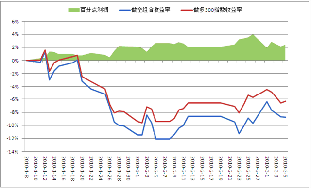 期指推出前的套利计划