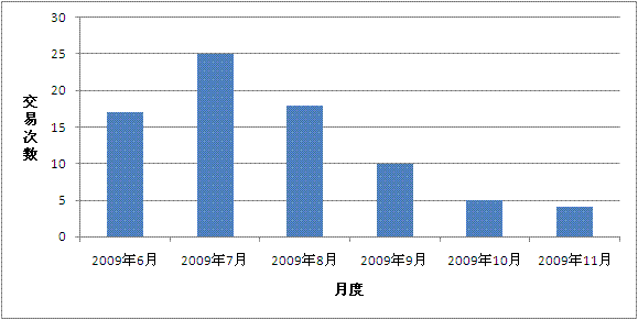 期货交易回顾-09年11月
