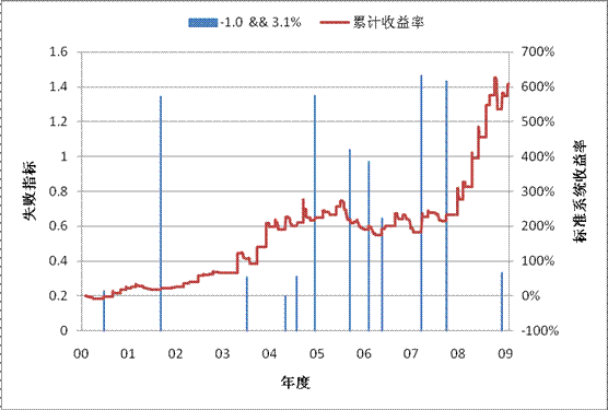 “失败指标”详解