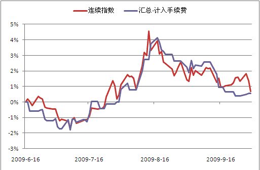 期货交易回顾-09年9月