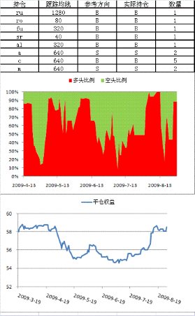 期货交易回顾-09年8月