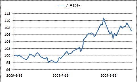 组合商品指数