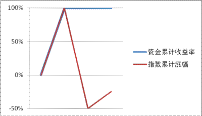理财目标的三大误区
