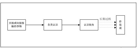 认识你自己-第五章 价值观利弊