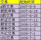 IB开户&开户历史