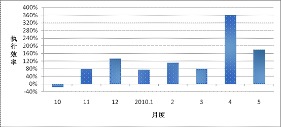 期货2010年5月总结和6月计划