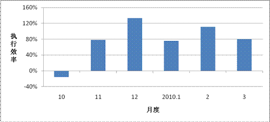 期货2010年3月总结和4月计划
