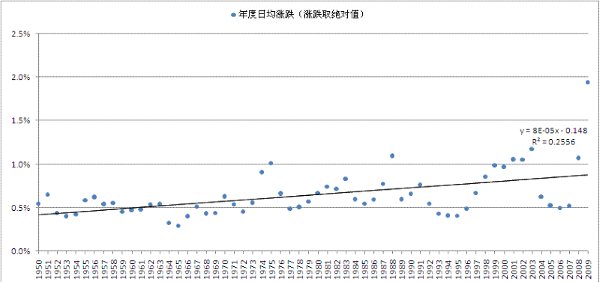 简单趋势跟踪在美国股指上低效的三个原因