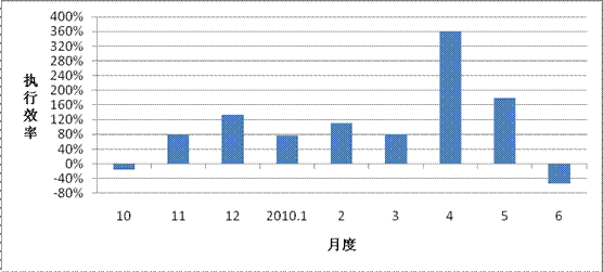 期货2010年6月总结和7月计划