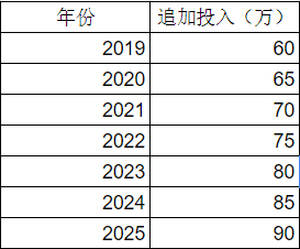 价投策略调整