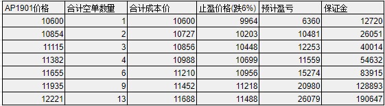 做空苹果计划(商品期货)