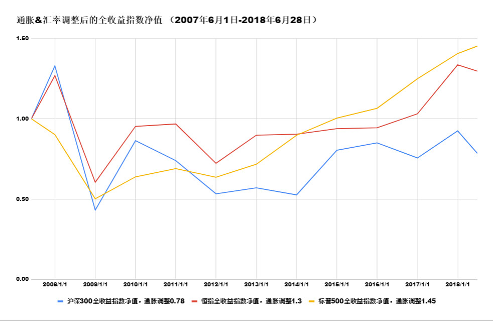 中美港11年股市收益比较