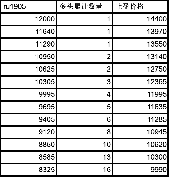 做多橡胶和豆油计划