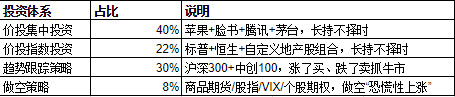 投资体系内各个策略的做法