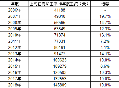 真实年度收益率