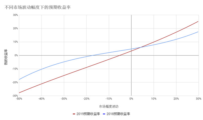 明年的预期