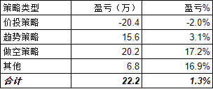 各个策略的盈亏和评价