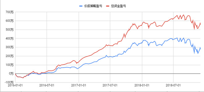 学习价投三年之盈亏
