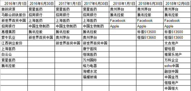 学习价投三年之持仓思路变化
