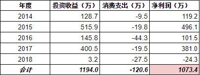 年薪70万