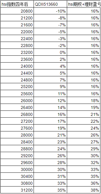 用指数期权代替QDII指数基金