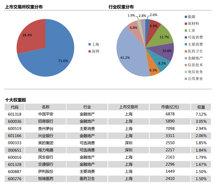 中港美三地指数成分股和行业构成