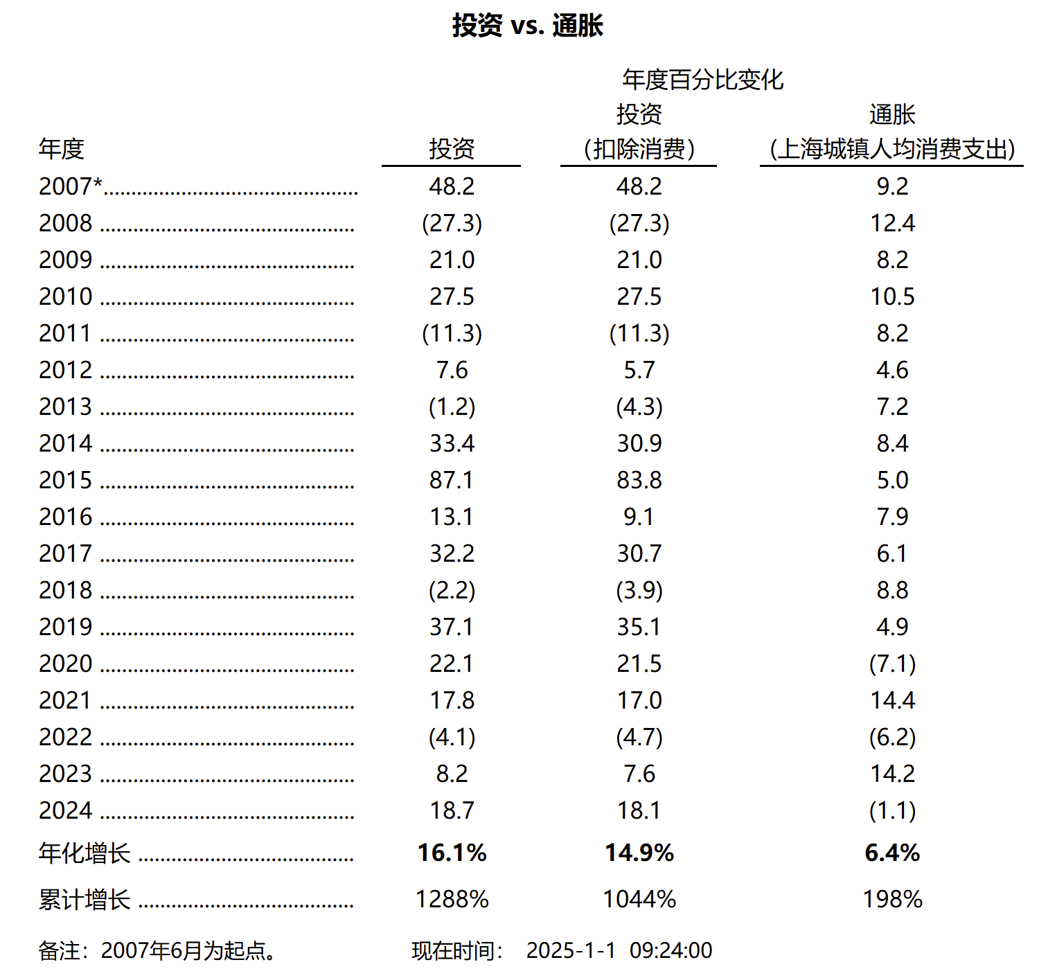 历史收益率
