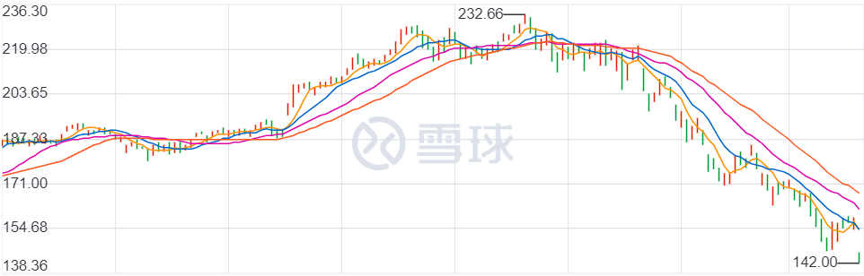 苹果调低营收预期,股价跌10%