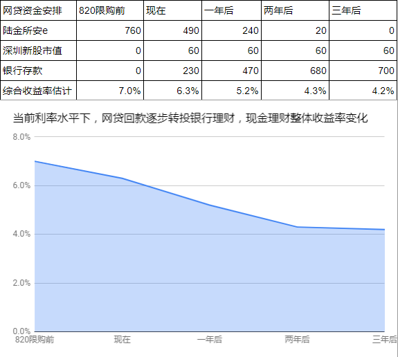 现金理财之网贷转存款