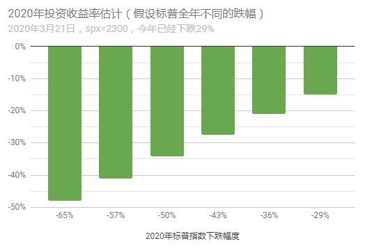 若今年标普跌65%