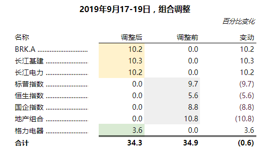 2019组合调整的回顾,价投五年持仓变化