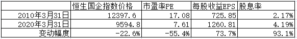 国企指数十年不涨的启示