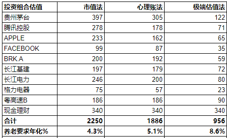 养老收益率