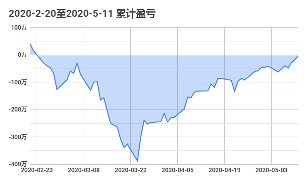 投资以来最快最大波动金额
