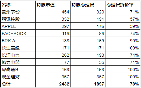 2020半年投资总结