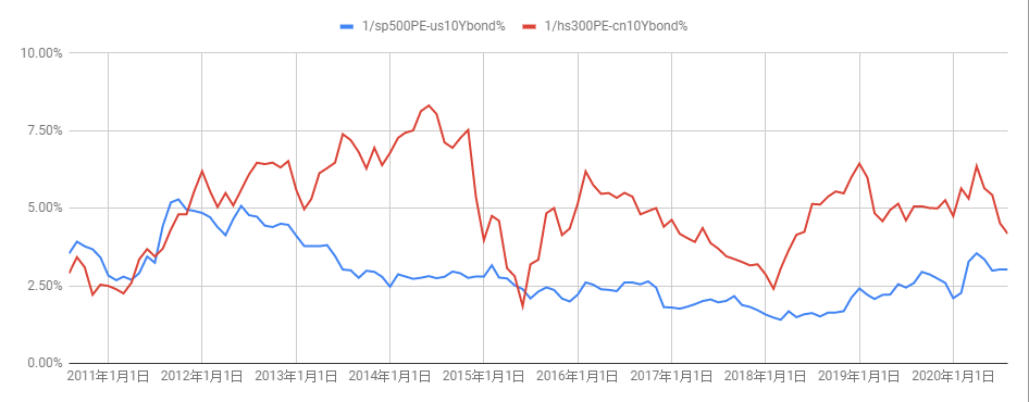 Apple和Facebook2020Q2财报,以及对目前美股估值的看法