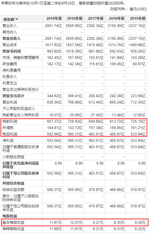 利润倒退的苹果,能坐稳全球市值最高宝座?