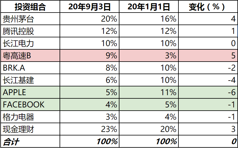 投资组合现状