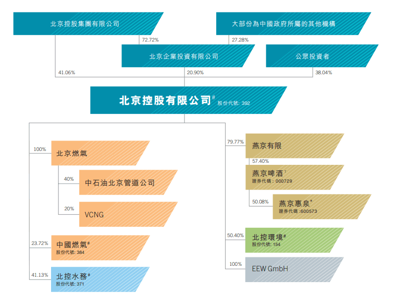 买入北京控股