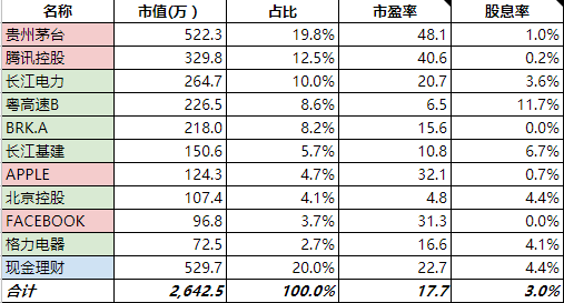 价投思路变化