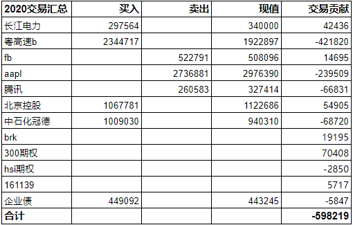 今年交易亏了60万