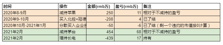 减持苹果和茅台之后的资金安排
