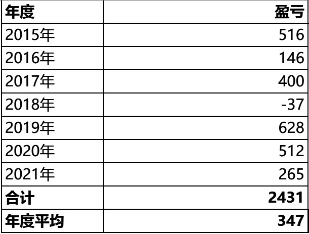 到底是哪年?