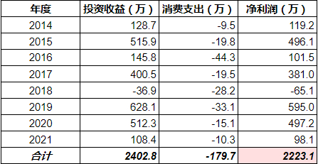 年薪130万
