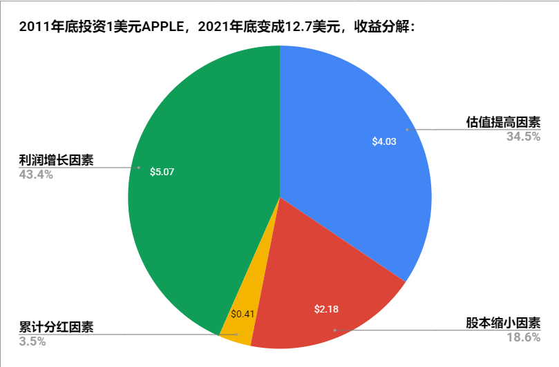 股票收益来源拆分的算法