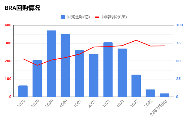 BRK回购情况跟踪