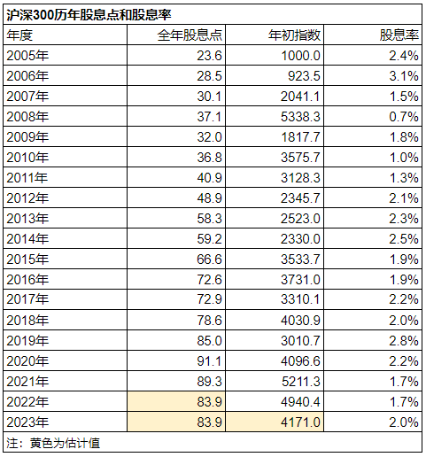 沪深300历年股息点和股息率